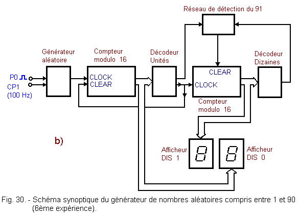 Schema_synoptique_du_generateur_de_nombres_aleatoires.gif