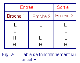 Table_de_fonctionnement_du_circuit_ET.gif