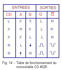 Table_de_fonctionnement_du_double_monostable_CD_4528.gif