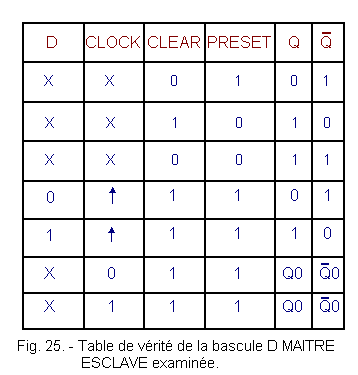 Table_de_verite_de_la_bascule_D_MAITRE_ESCLAVE_examinee.gif