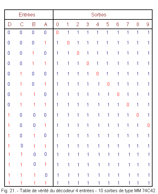 Table_de_verite_du_decodeur_4_vers_10_de_type_MM_74C42.gif