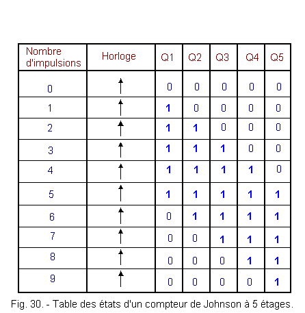 Table_des_tats_d_un_compteur_de_Johnson_a_5_etages.gif