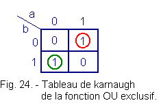Tableau_de_karnaugh_de_la_fonction_OU_exclusif.gif