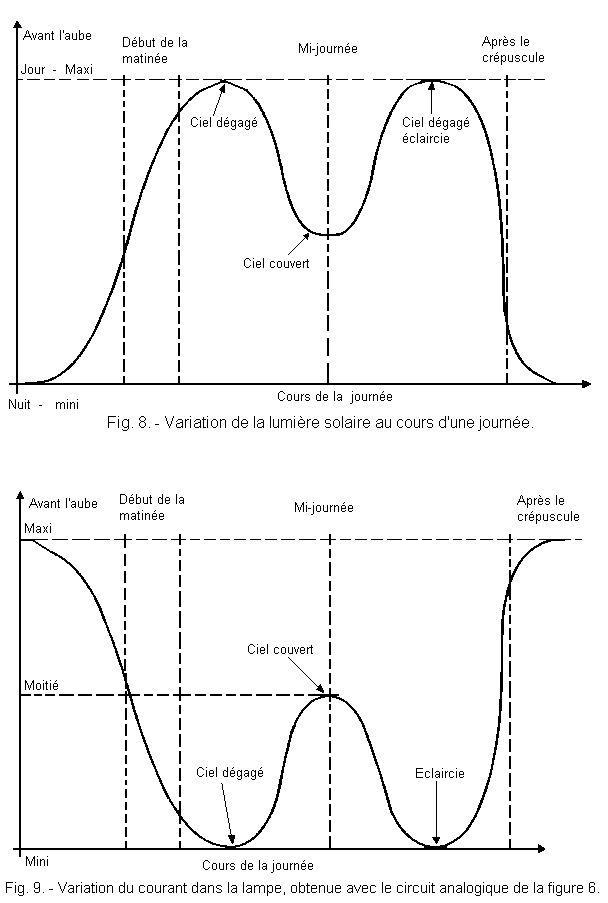 Variation_lumiere_solaire_et_courant_dans_la_lampe.gif