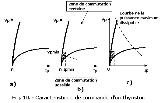 Caracteristique_de_commande_d_un_thyristor