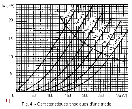 Caracteristiques_anodiques_d_une_triode.GIF