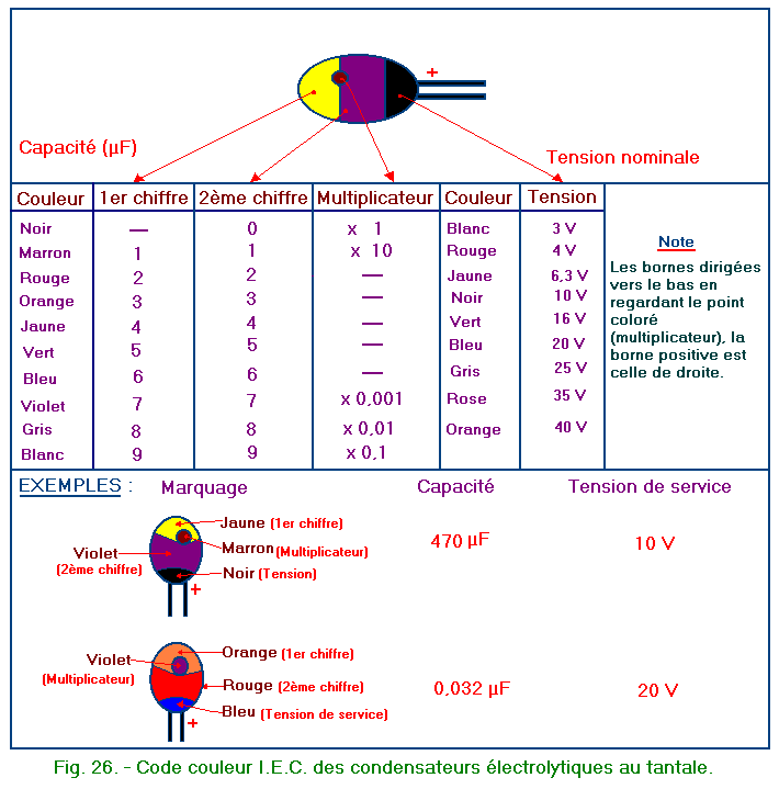 Code_couleur_condensateurs_electrolytiques_au_tantale