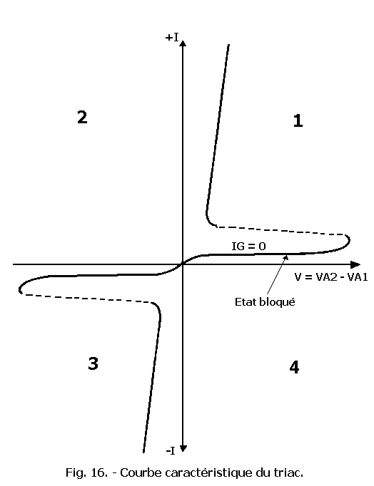 Courbe_caracteristique_du_triac