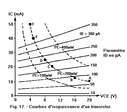 Courbes_Isopuissance_du_transistor