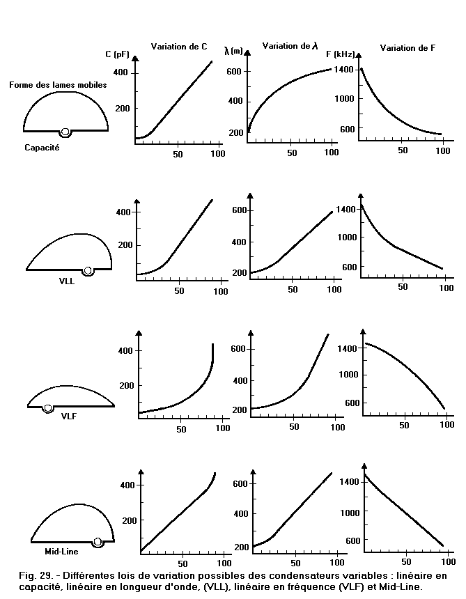 Differentes_lois_de_variations_des_condensateurs_variables