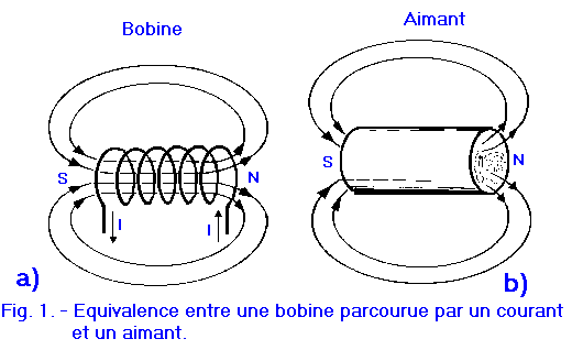 Equivalence_bobine_aimant