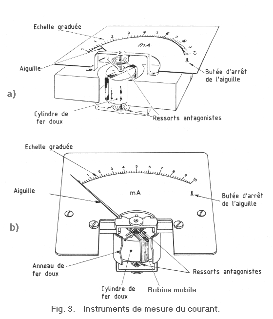 Instruments_de_mesure_du_courant