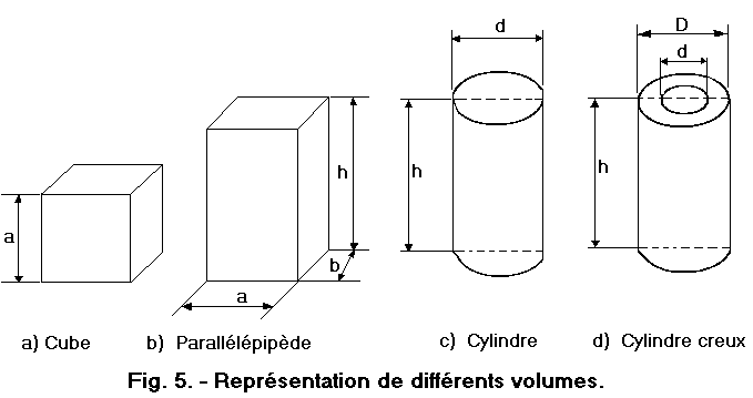 Representation_differents_volumes