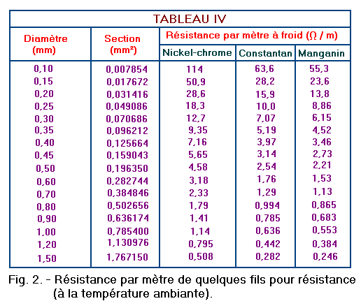 Resistance_par_metre_de_quelques_fils