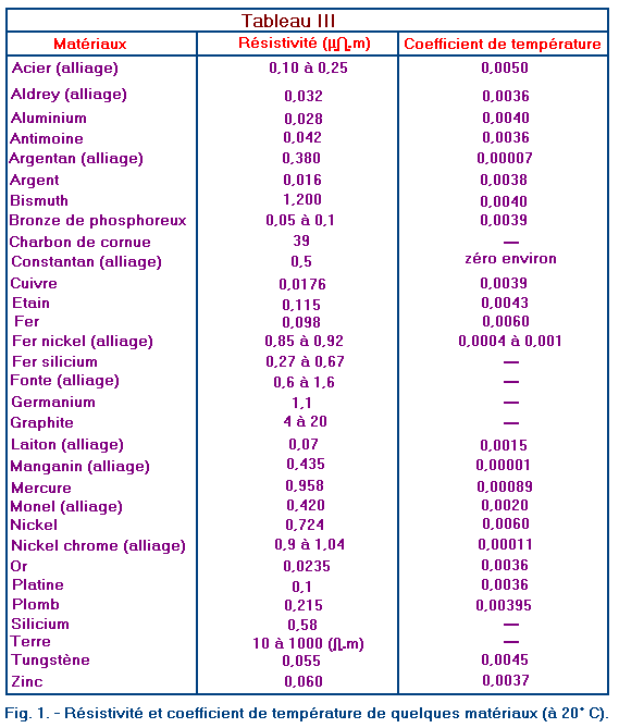 Resistivite_et_coefficient_de_temperature