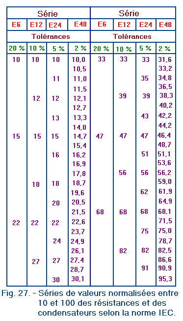 Series_de_valeurs_normalisees_des_resistances_condensateurs