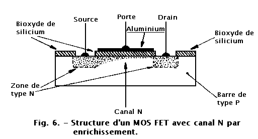 Structure_d_un_MOS_FET_avec_canal_N