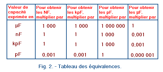 Tableau_des_equivalences