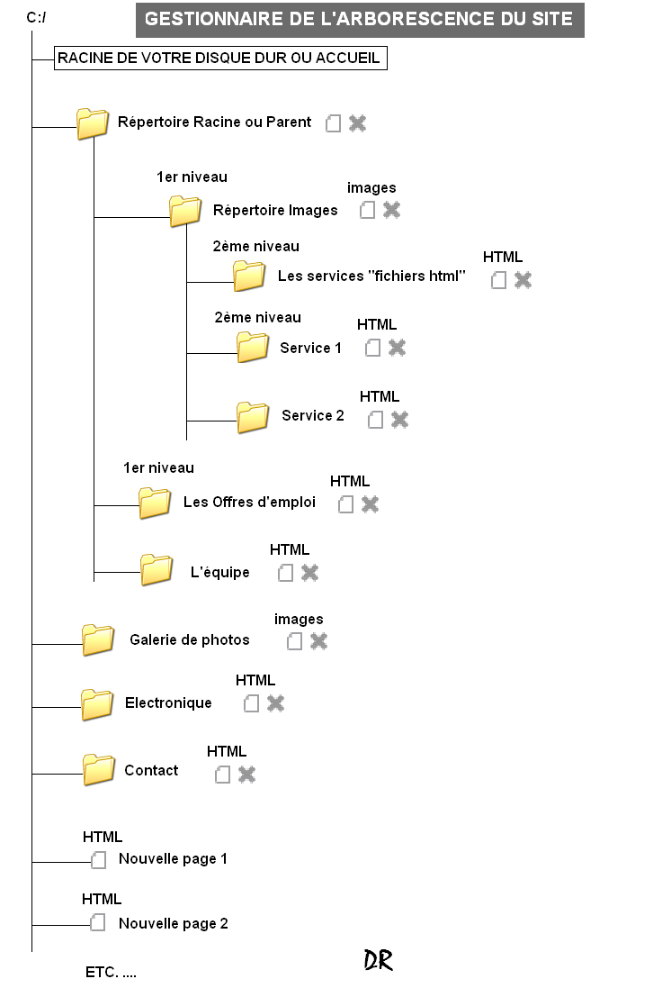 Arborescence du site