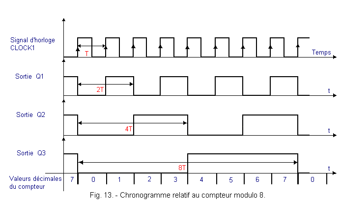 Chronogramme_relatif_au_compteur_modulo_8.gif