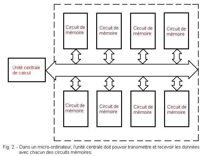 Circuits_memoires_dans_l_unite_centrale.gif