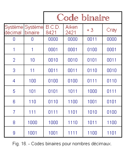 Codes_binaires_pour_nombres_decimaux.gif