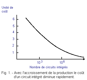 Cout_d_un_circuit_integre.gif