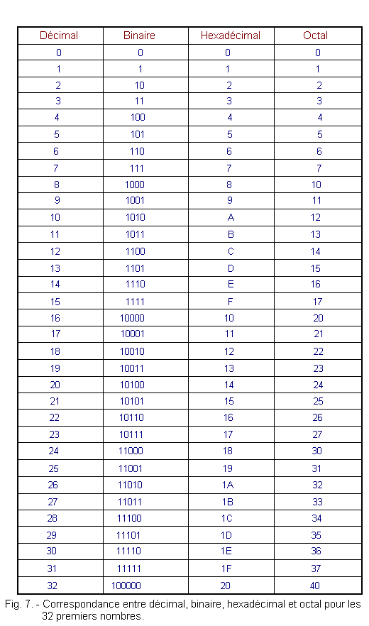 Decimal_binaire_hexadecimal_et_octal.gif