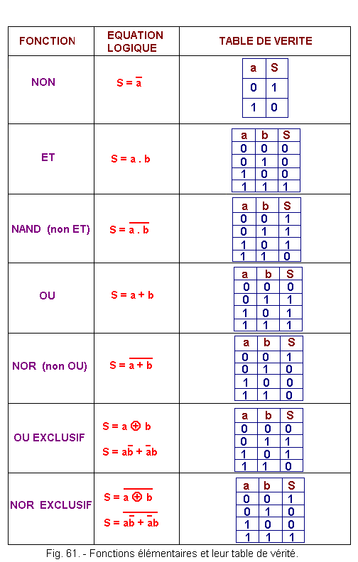 Fonctions_elementaires_et_leur_table_de_verite.gif