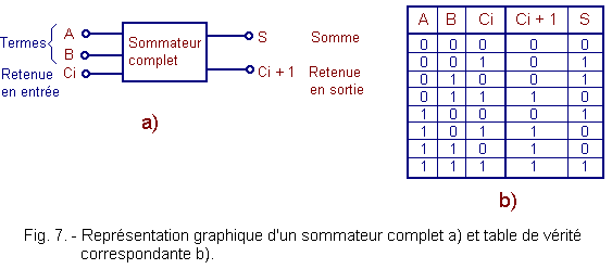 Graphique_d_un_sommateur_complet.gif