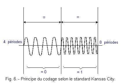 Principe_du_codage_le_standard_Kansas_City.gif