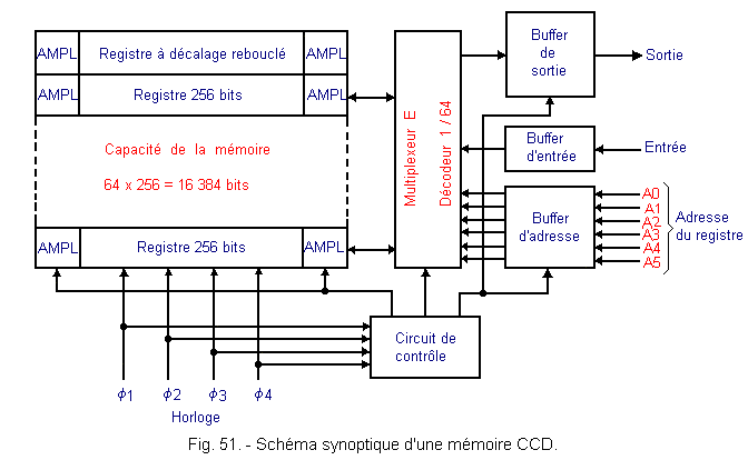 Schema_synoptique_d_une_memoire_CCD.gif