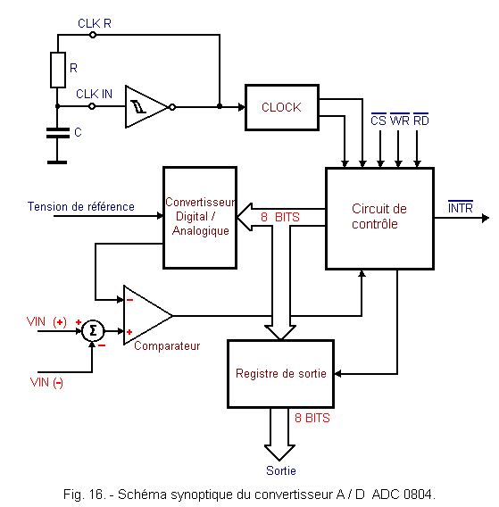 Approximations Successives 8 bits Analog / Digital Converter