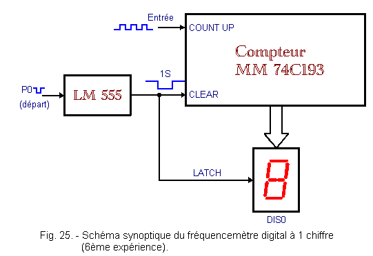 Schema_synoptique_du_frequencemetre_digital_a_1_chiffre.gif