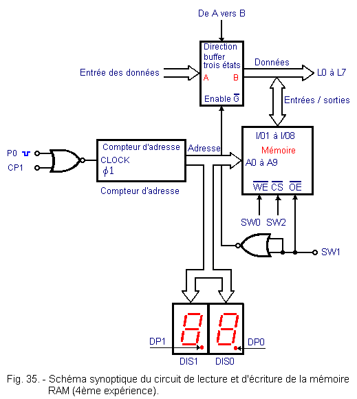 Schema_synoptique_lecture_et_ecriture_d_une_RAM.gif