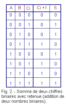 Somme_de_2_nombres_binaires_avec_retenue.gif