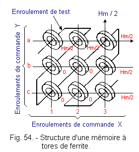 Structure_d_une_memoire_a_tores_de_ferrite.gif