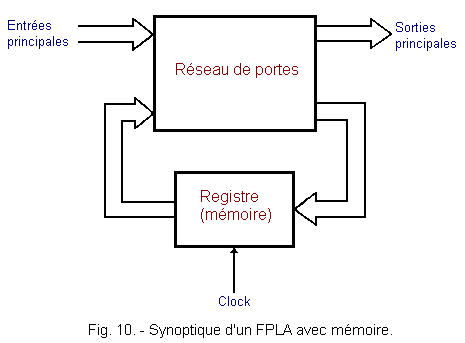 Synoptique_d_un_FPLA_avec_memoire.gif