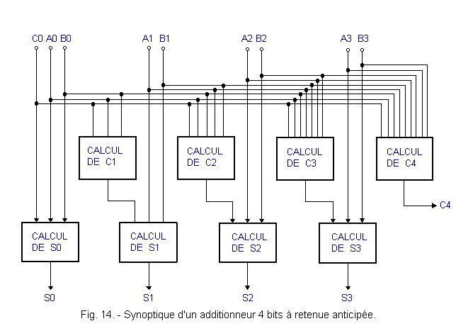 Synoptique_d_un_additionneur_4_bits.gif