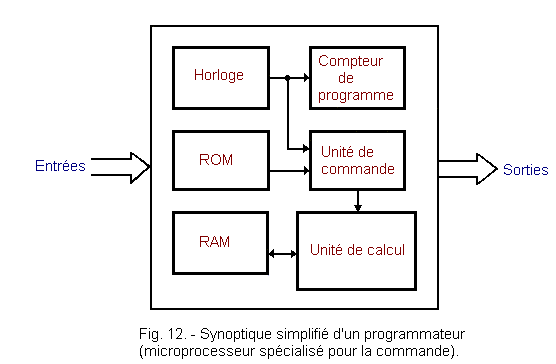 Synoptique_simplifie_d_un_programmateur.gif