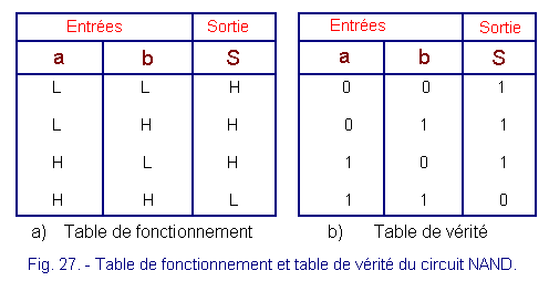 Table_de_fonctionnement_et_table_de_verite_du_circuit_NAND.gif