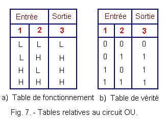 Tables_relatives_au_circuit_OU.gif