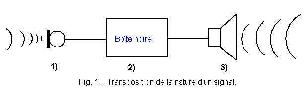 Transposition_de_la_nature_d_un_signal.