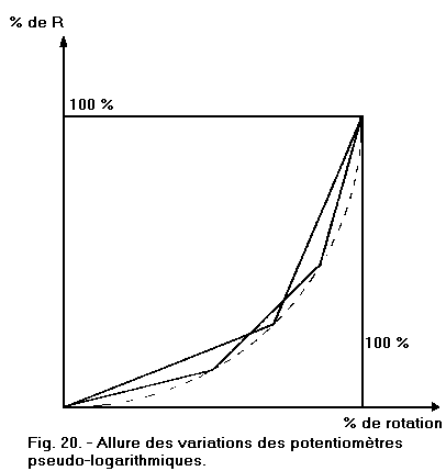 Allure_potentiometres_pseudoLogarithmiques