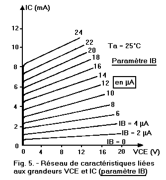 Reseau_de_caracteristiques_parametre_IB