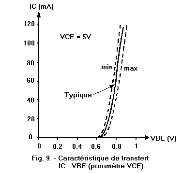 Transfert_IC_VBE