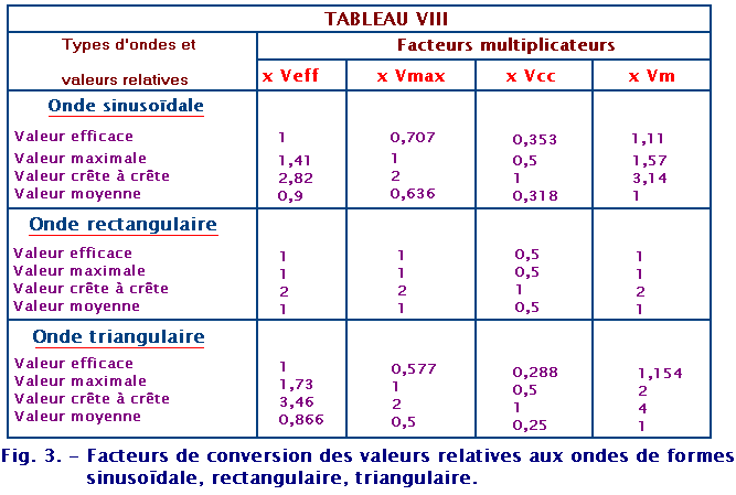 Valeurs_relatives_aux_ondes_de_forme_sinusoidal1