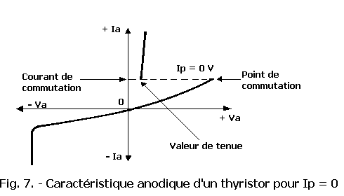 Caracteristique_anodique_du_thyristor_pour_Ip_0