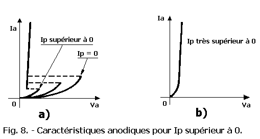 Caracteristique_du_thyristor_pour_Ip_sup_0