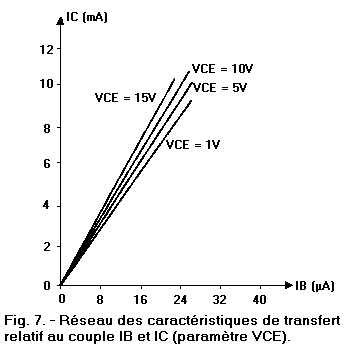 Caracteristiques_IB_IC_VCE